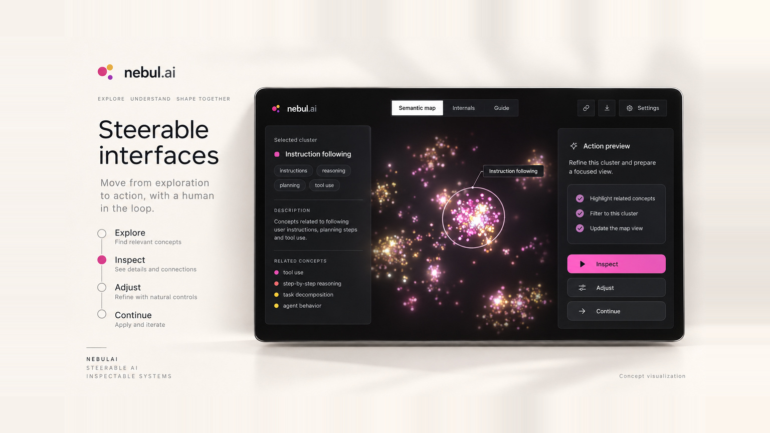A dark steerable-interface screen: a glowing cluster map beside a selected-cluster panel, an action preview, and an Explore, Inspect, Adjust, Continue step list