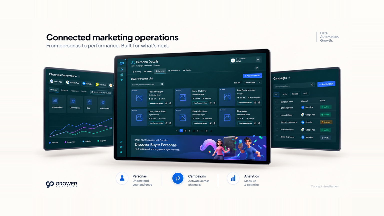 A tablet showing a buyer-persona list of audience archetypes, flanked by a channel-performance dashboard and a campaigns table, captioned personas, campaigns and analytics