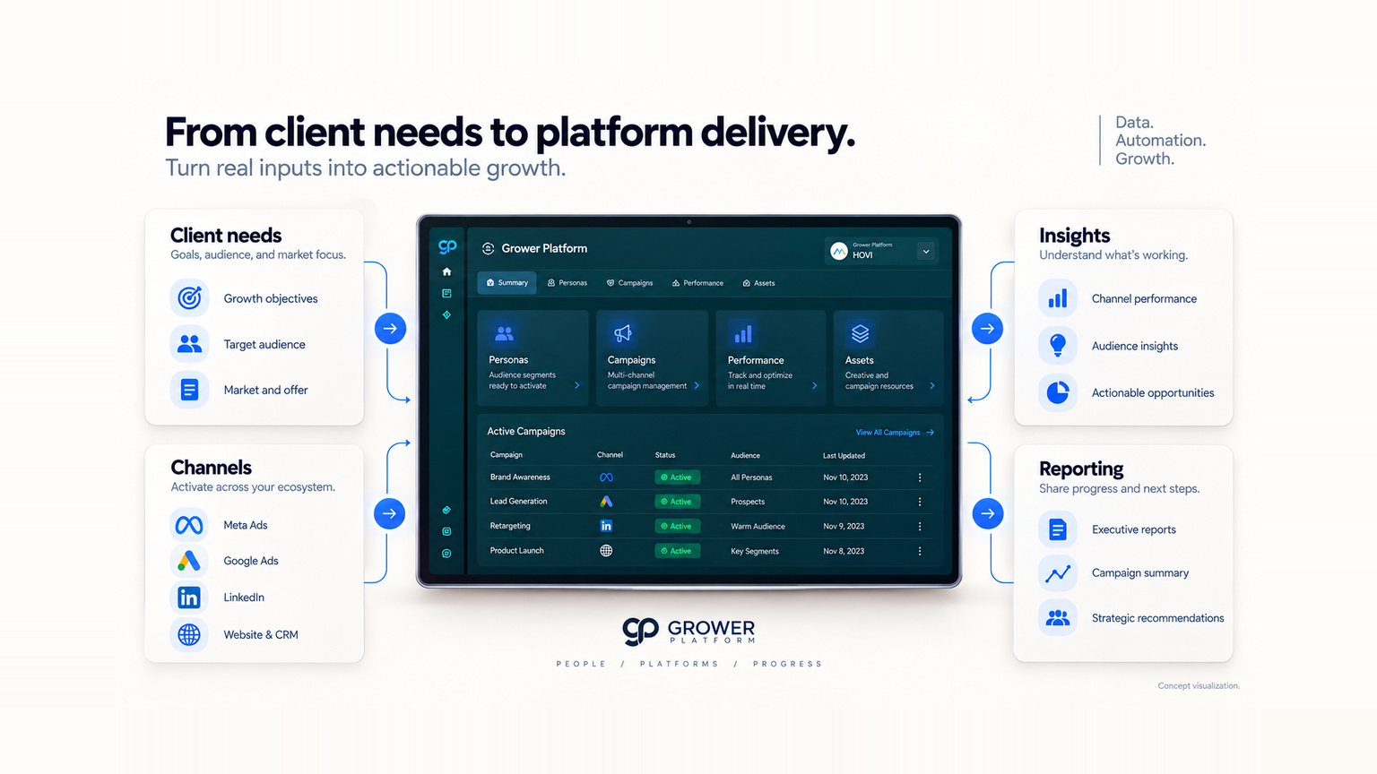 A platform dashboard flanked by client-needs and channel cards on one side and insight and reporting cards on the other, joined by arrows