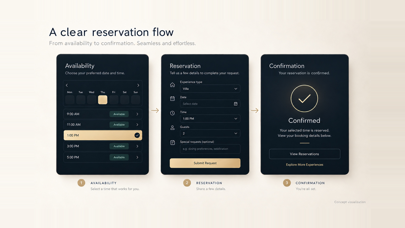 Three dark cards stepping through a reservation: an availability picker of days and time slots, a booking details form, and a confirmation tick