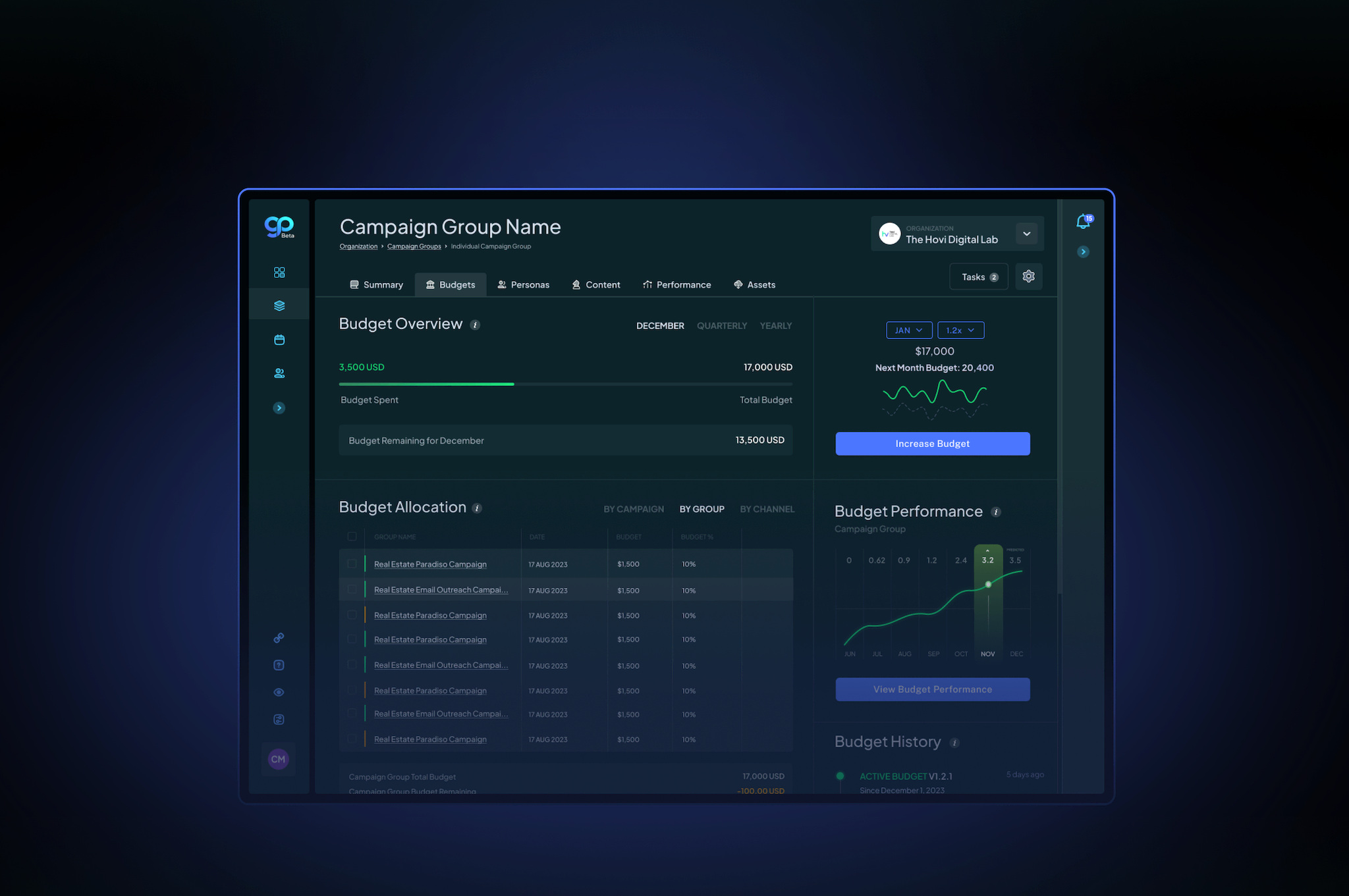 GrowerAI campaign group dashboard: budget overview, allocation and performance